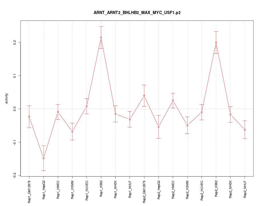 activity profile for motif ARNT_ARNT2_BHLHB2_MAX_MYC_USF1.p2