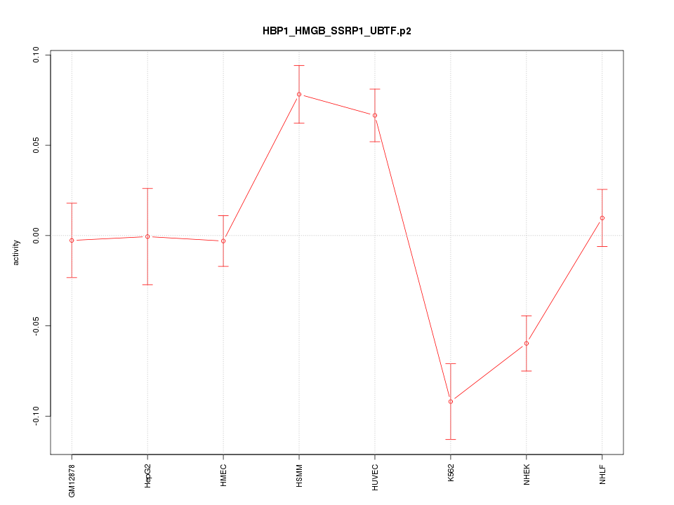 activity profile for motif HBP1_HMGB_SSRP1_UBTF.p2