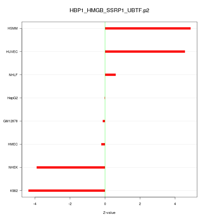 Sorted Z-values for motif HBP1_HMGB_SSRP1_UBTF.p2