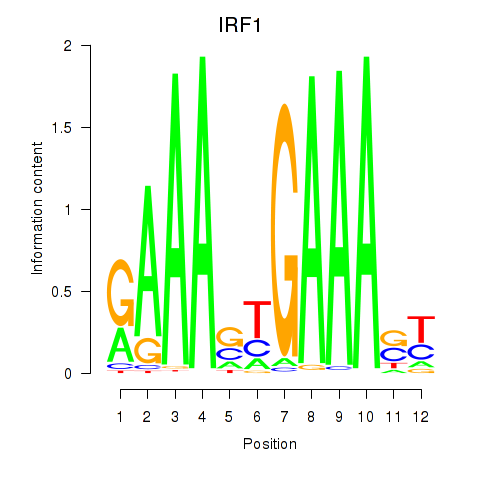 logo of IRF1