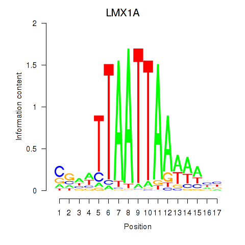 logo of LMX1A