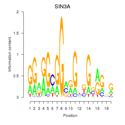 logo of SIN3A