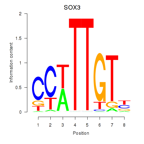 logo of SOX3