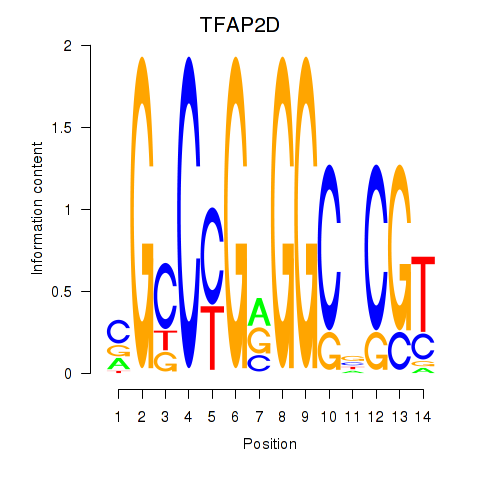 logo of TFAP2D