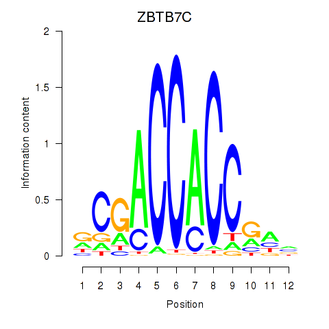 logo of ZBTB7C